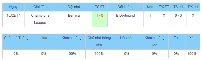 nhan dinh keo dortmund vs benfica, nhan dinh ty le keo dortmund vs benfica, soi keo dortmund vs benfica, ty le keo tran dortmund vs benfica, nhan dinh keo tran dortmund vs benfica, keo dortmund vs benfica