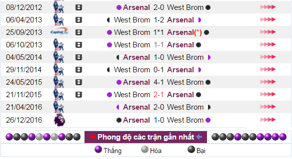 Nhận định West Brom vs Arsenal, ty le keo West Brom vs Arsenal, soi keo West Brom vs Arsenal, nhan dinh ty le keo West Brom vs Arsenal, soi keo bong da West Brom vs Arsenal, nhan dinh bong da West Brom vs Arsenal
