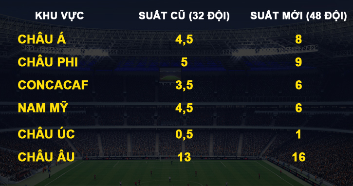 ĐTVN, World Cup 48 đội, World Cup 2026, châu Á 8 suất