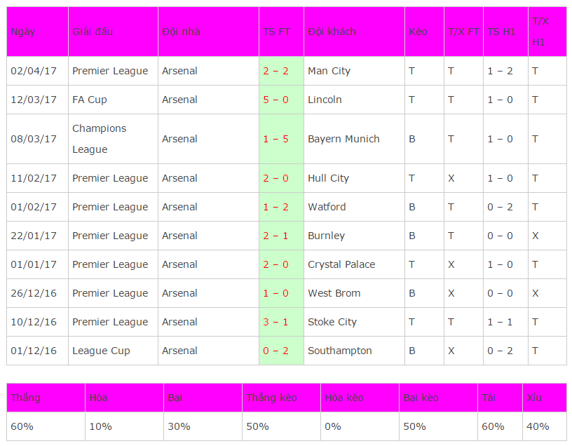 nhan dinh keo Arsenal vs West Ham, ti le keo Arsenal vs West Ham, soi keo Arsenal vs West Ham, Arsenal vs West Ham, 5,27