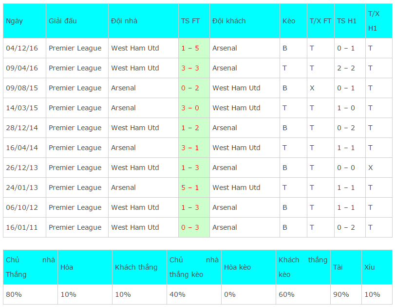 nhan dinh keo Arsenal vs West Ham, ti le keo Arsenal vs West Ham, soi keo Arsenal vs West Ham, Arsenal vs West Ham, 5,27