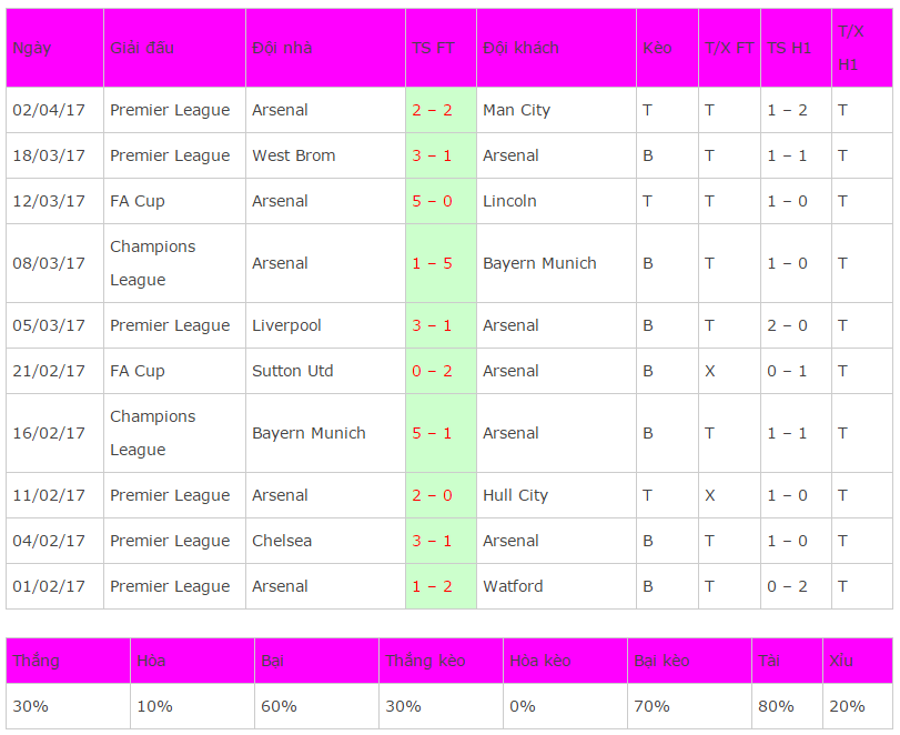 nhan dinh keo Arsenal vs West Ham, ti le keo Arsenal vs West Ham, soi keo Arsenal vs West Ham, Arsenal vs West Ham, 5,27