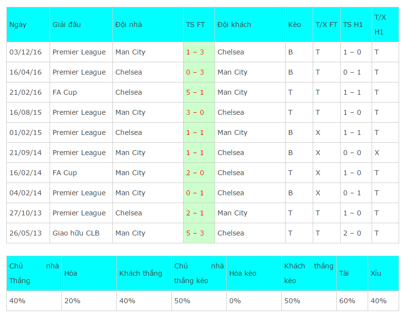 nhan dinh ty le keo Chelsea vs Man City, ty le keo Chelsea vs Man City, soi keo Chelsea vs Man City, keo Chelsea vs Man City