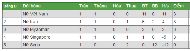 Kết quả bóng đá, Kết quả bóng đá hôm nay, Kết quả bóng đá 5/4, Kết quả bóng đá 6/4, kết quả bong da anh, ket qua bong da tbn