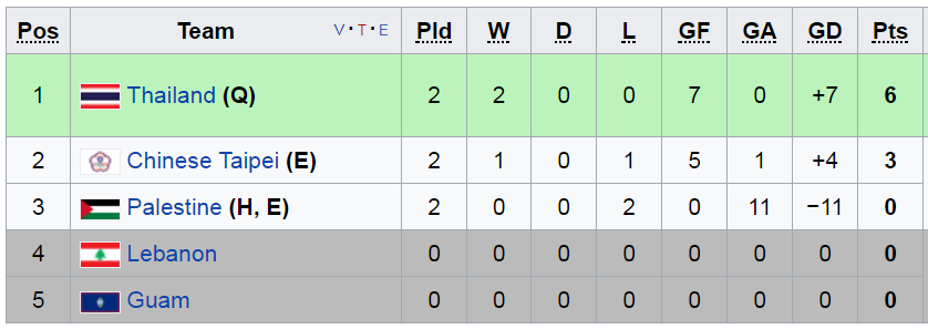 Kết quả VL nữ Asian Cup 2018, ĐT nữ Việt Nam, vong loai asian cup 2018, nữ Thái Lan