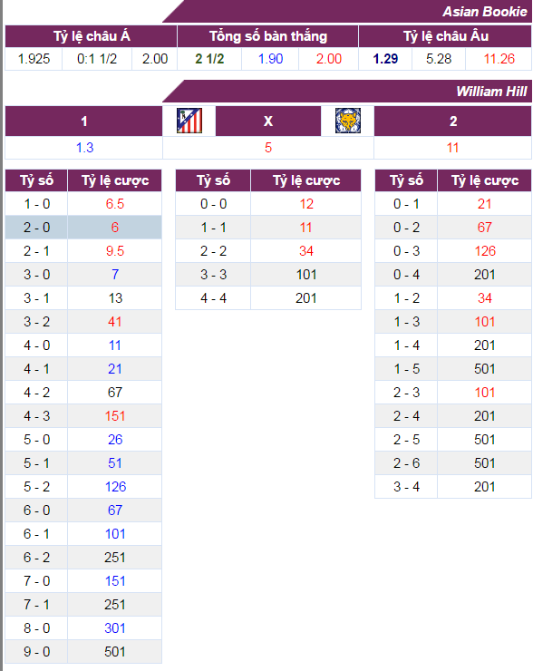 Nhận định tỷ lệ kèo, Nhận định bóng đá, Nhận định kèo hôm nay, Atletico vs Leicester, kèo Atletico vs Leicester