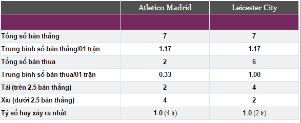 Nhận định tỷ lệ kèo, Nhận định bóng đá, Nhận định kèo hôm nay, Atletico vs Leicester, kèo Atletico vs Leicester