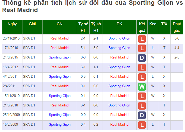 Nhận định Sporting Gijon vs Real, Nhận định tỷ lệ kèo Sporting Gijon vs Real, keo Sporting Gijon vs Real, soi keo Sporting Gijon vs Real, ty le keo hom nay