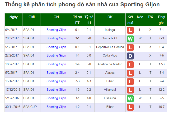 Nhận định Sporting Gijon vs Real, Nhận định tỷ lệ kèo Sporting Gijon vs Real, keo Sporting Gijon vs Real, soi keo Sporting Gijon vs Real, ty le keo hom nay