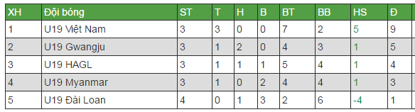 U19 HAGL vs U19 Myanmar, link xem U19 HAGL vs U19 Myanmar, link xem trực tiếp U19 HAGL vs U19 Myanmar, xem U19 HAGL vs U19 Myanmar, u19 quốc tế 2017
