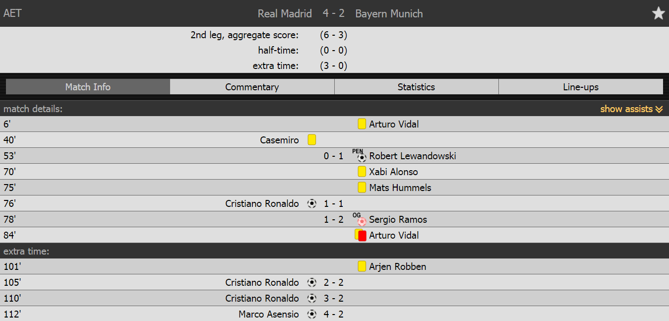 Kết quả cúp C1, kết quả tứ kết cúp c1, kết quả Real 4-2 Bayern, kết quả Leicester 1-1 Atletico, ket qua champions league, real vào bán kết cúp c1, atletico bán kết cúp c1