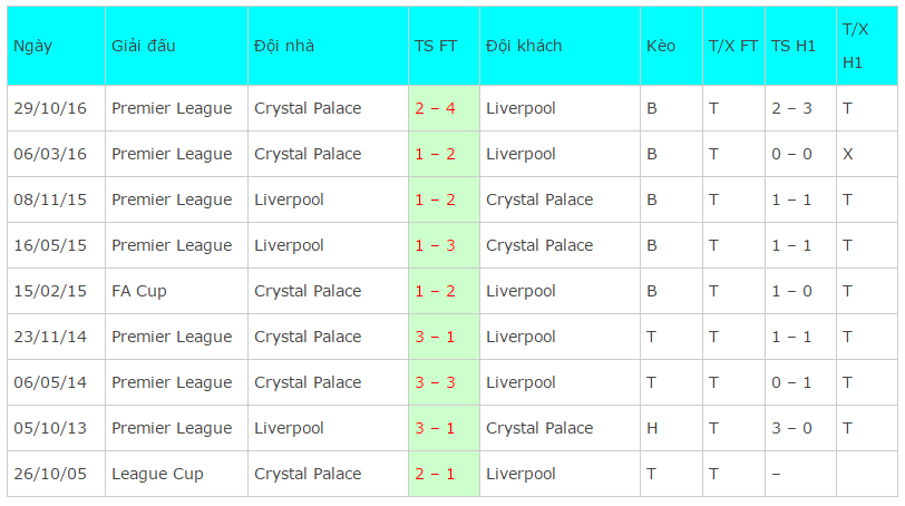 Nhận định tỷ lệ kèo, Nhận định bóng đá, tỷ lệ kèo hôm nay, soi kèo hôm nay, Liverpool vs Palace