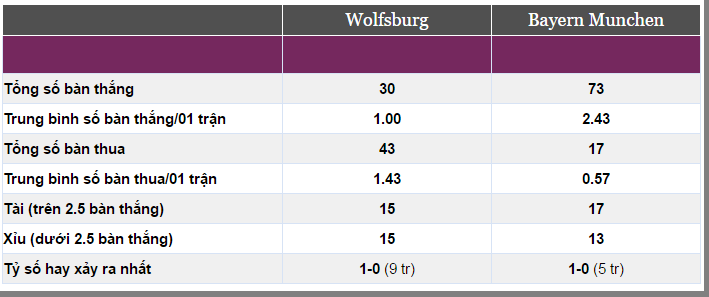 Wolfsburg vs Bayern Munich, nhan dinh bong da Wolfsburg vs Bayern Munich, nhan dinh ty le keo, ty le keo hom nay, soi keo hom nay, keo nha cai