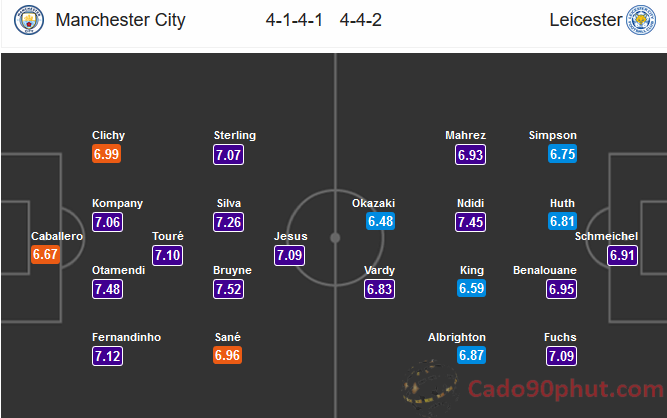 Nhận định bóng đá, Nhận định tỷ lệ kèo, Man City vs Leicester, soi keo Man City vs Leicester City, 1,25