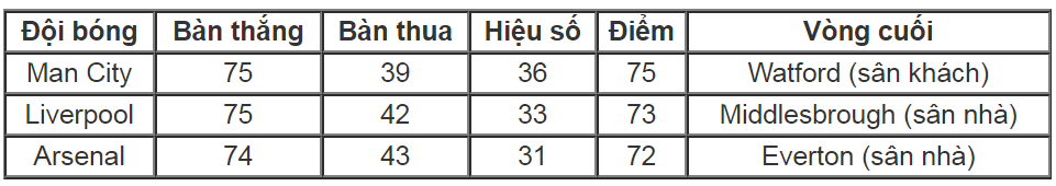 Ngoại hạng Anh, vong 38 nha, lich thi dau nha, ket qua bong da, ket qua ngoai hang anh, arsenal, man city, liverpool