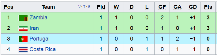 Bảng xếp hạng U20 World Cup 2017 bảng C