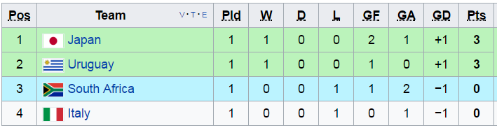 Bảng xếp hạng U20 World Cup 2017 bảng D
