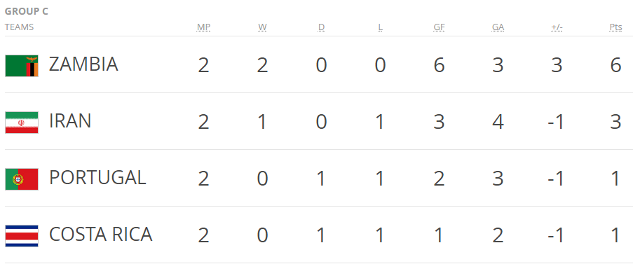 ket qua u20 world cup, bxh u20 world cup, cap nhat ket qua u20 world cup, cap nhat bxh u20 world cup