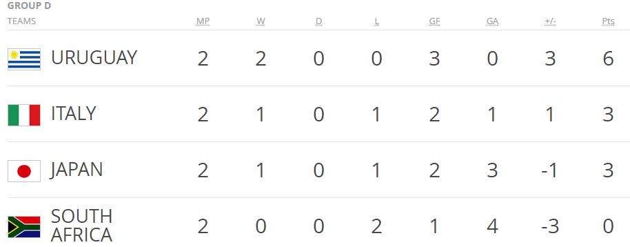 ket qua u20 world cup, bxh u20 world cup, cap nhat ket qua u20 world cup, cap nhat bxh u20 world cup
