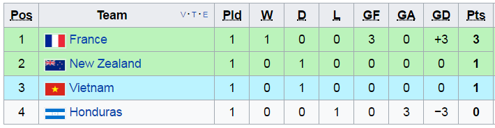 Tin bóng đá, u20 viet nam, u20 world cup, hlv u20 phap, ket qua u20 world cup, lich thi dau u20 world cup