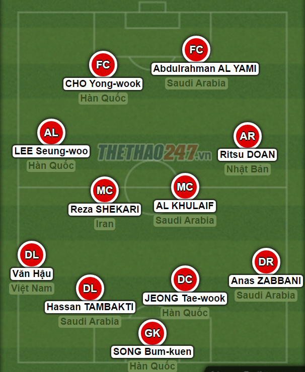 U20 Việt Nam, U20 World Cup 2017, dhtb u20 world cup, doan van hau, ket qua u20 world cup, ltd u20 world cup