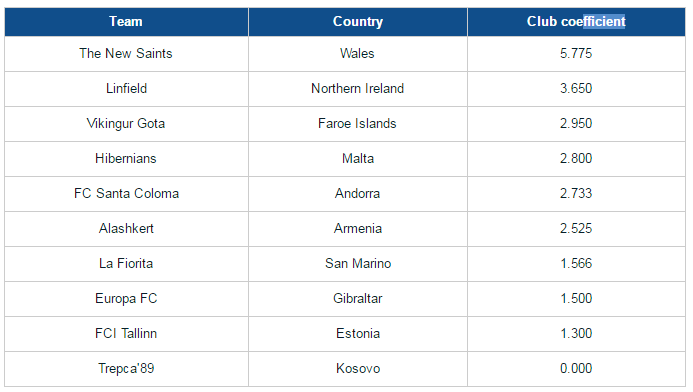 Champions League 2017/18, cup c1, vong loai cup c1, cup c1 2017/18, vong so loai cup c1