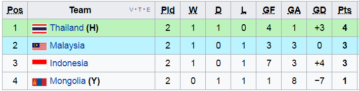 vong loai u23 chau a, ket qua vong loai u23 chau a, bxh vong loai u23 chau a, u22 viet nam