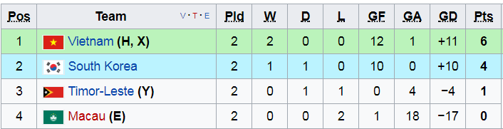 vong loai u23 chau a, ket qua vong loai u23 chau a, bxh vong loai u23 chau a, u22 viet nam