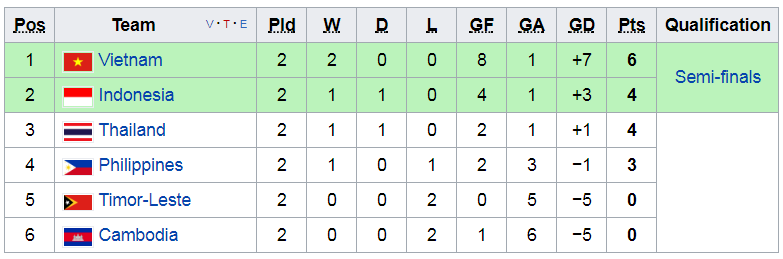 u22 viet nam, sea games 29, ket qua bong da, sea games 29 u22 viet nam