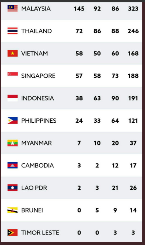 sea games, bang tong sap huy chuong sea games