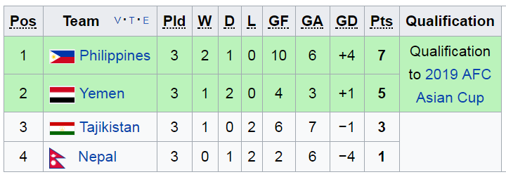 vong loai asian cup 2019, philippines, ket qua vong loai asian cup, bxh asian cup