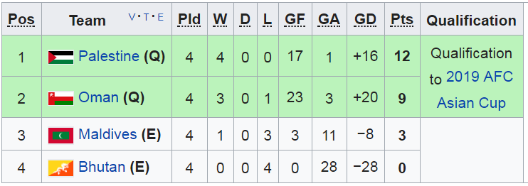 vong loai asian cup, kêt qua vong loai asian cup, ti so vong loai asian cup, bxh vong loai asian cup
