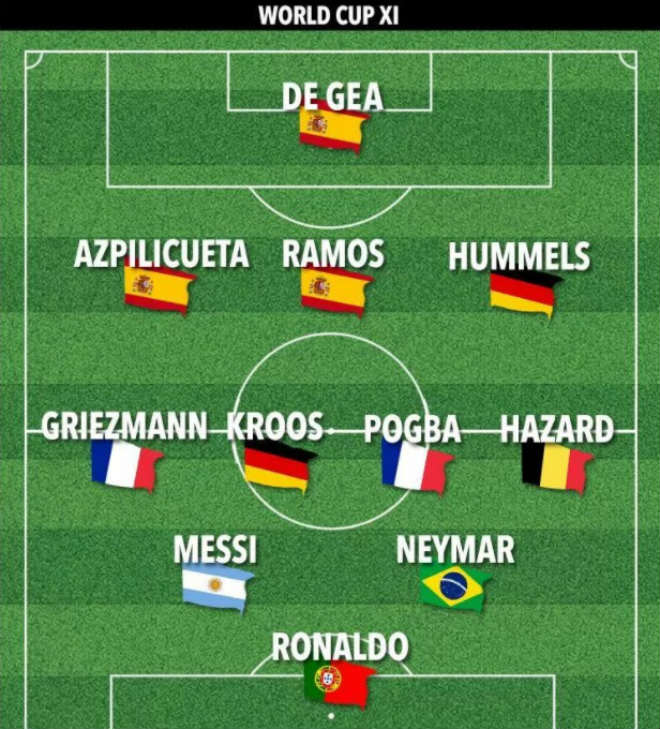doi hinh world cup 2018, world cup 2018, ronaldo, messi, neymar, de gea