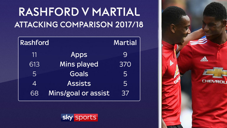liverpool vs mu, martial, rashford, mourinho, man utd