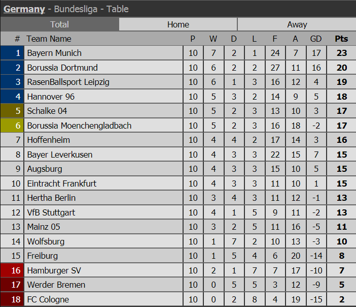 bxh premier league, bxh la liga, bxh serie a, bxh bundesliga