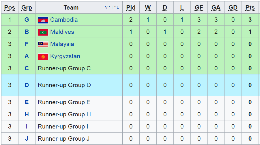 vong loai u19 chau a, ket qua vong loai u19 chau a, bxh vong loai u19 chau a