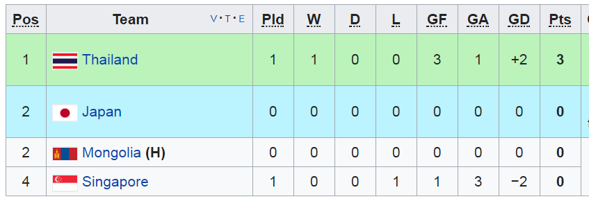 Vòng loại U19 châu Á, u19 chau a, u19 thai lan, bxh u19 chau a