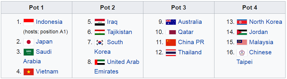U19 châu Á, phân nhóm hạt giống, bóng đá Việt Nam