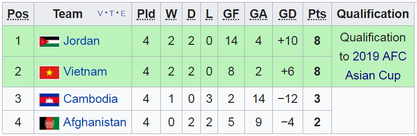 vong loai asian cup 2019, philippines, viet nam, asian cup 2019