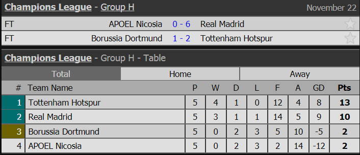 ket qua cup c1, cup c1, bxh cup c1, ltd cup c1, real, besiktas