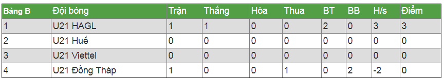 u21 hagl vs u21 dong thap, truc tiep u21 hagl vs u21 dong thap, xem truc tiep u21 hagl vs u21 dong thap, xem u21 bao thanh nien, ket qua u21 hagl vs u21 dong thap