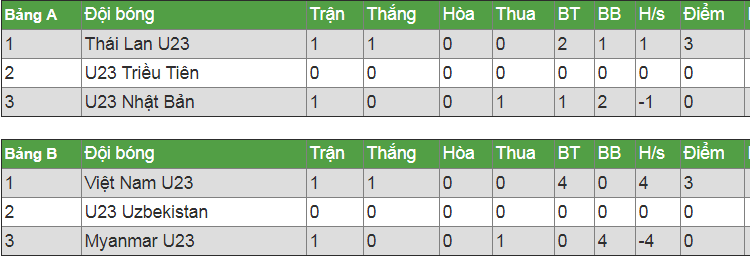 giải m150, u23 viet nam, u23 thai lan, u23 myanmar vs u23 uzbekistan