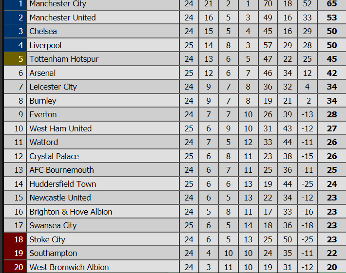 bxh ngoai hang anh, bxh premier league, nha, arsenal, liverpool