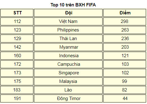 bxh fifa, xuan mau tuat, viet nam, dong nam a