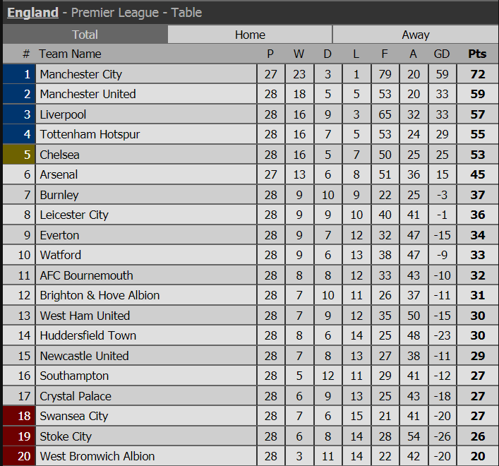 mourinho, conte, chelsea, man utd, bxh premier league, ngoai hang anh