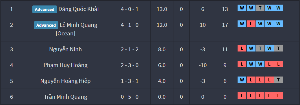 fifavn league, fifa online, lich thi dau fifavn league