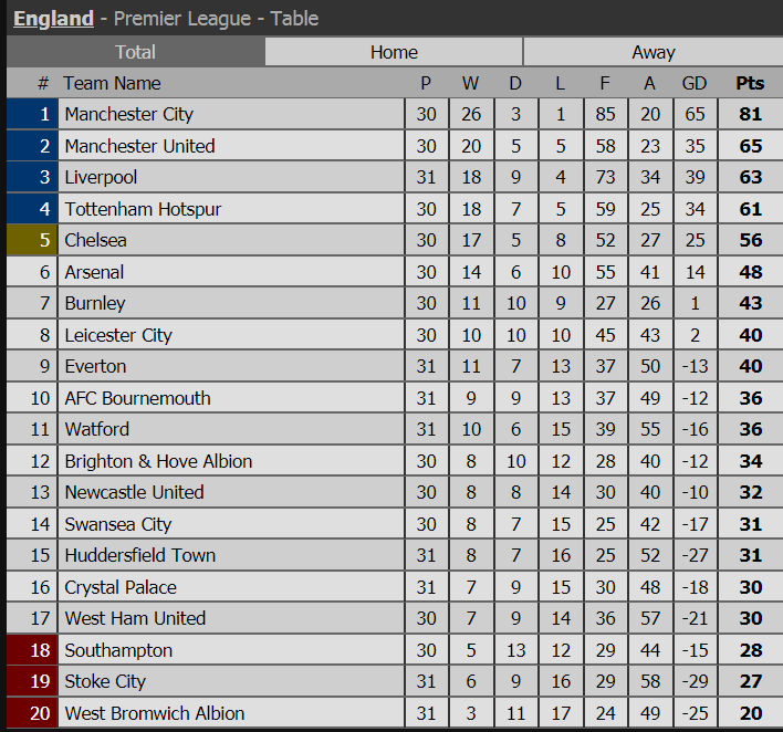 bxh ngoai hang anh, bxh premier league, ngoai hang anh, liverpool