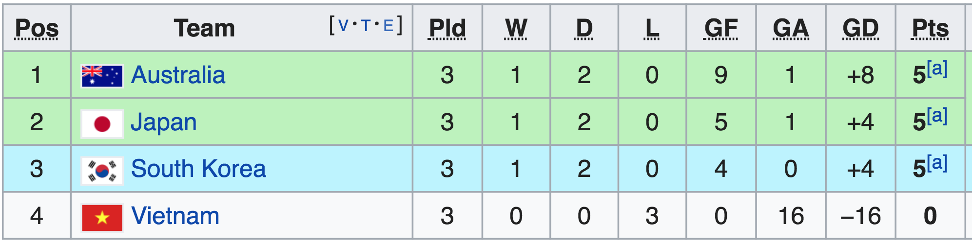 World Cup 2019, Asian Cup 2019, nữ Thái Lan, nữ Việt Nam, 4 đội dự world cup