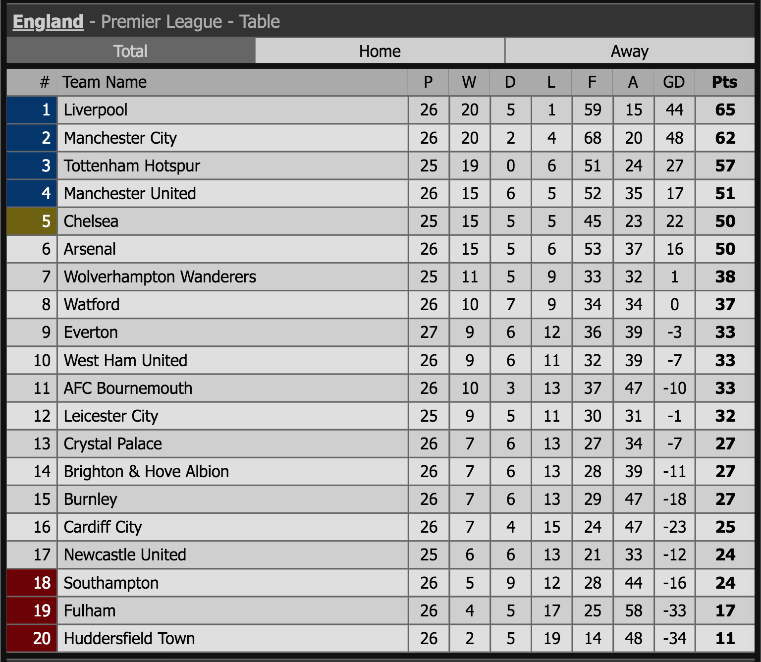 bang xep hang ngoai hang anh, bxh ngoai hang anh, premier league, man utd, arsenal, chelsea