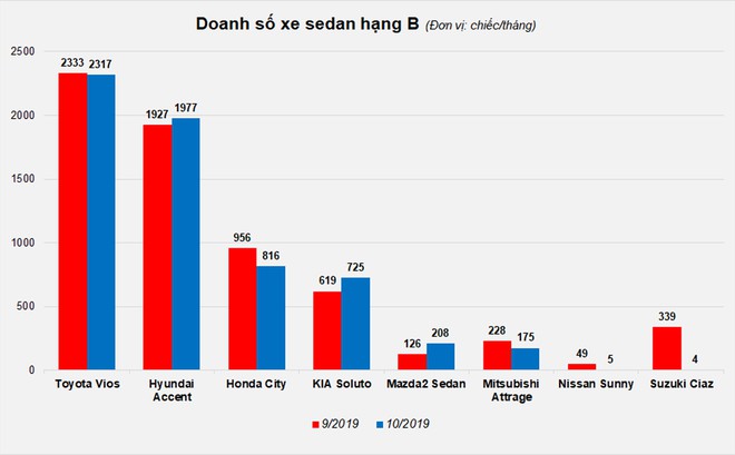 Bảng doanh số xe sedan hạng B, Toyota Vios đứng đầu